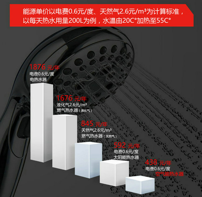 香蕉视频APP下载熱水器、電熱水器、天然氣熱水器能效對比