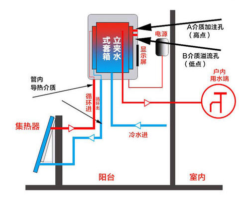 自然對流型陽台壁掛式太陽能熱水器工作原理圖：