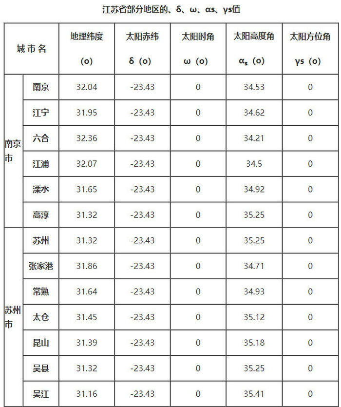 江蘇省部分地區的、δ、ω、αs、γs值