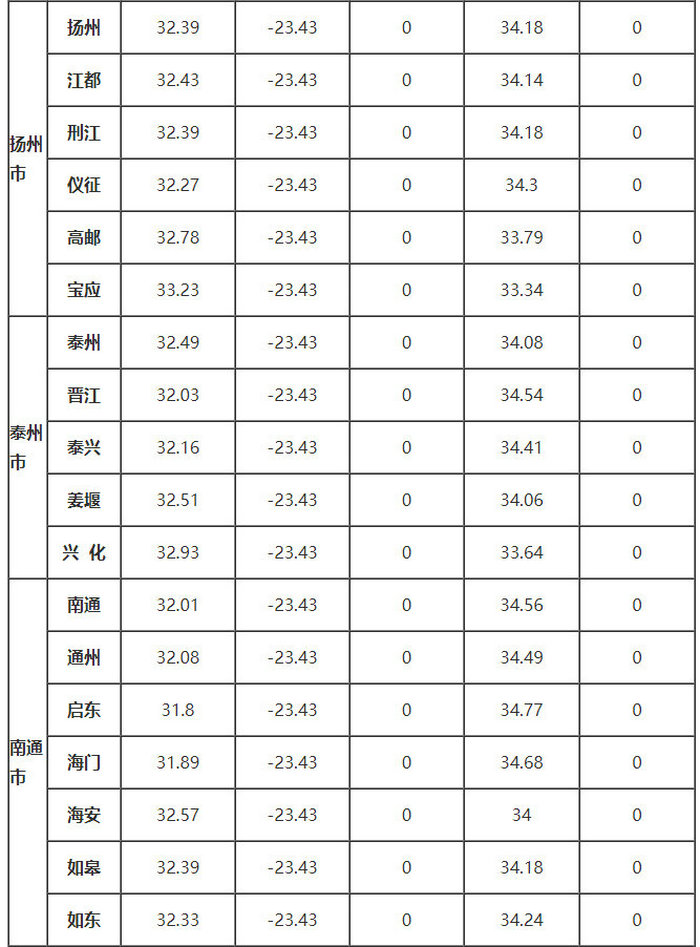 江蘇省部分地區的、δ、ω、αs、γs值