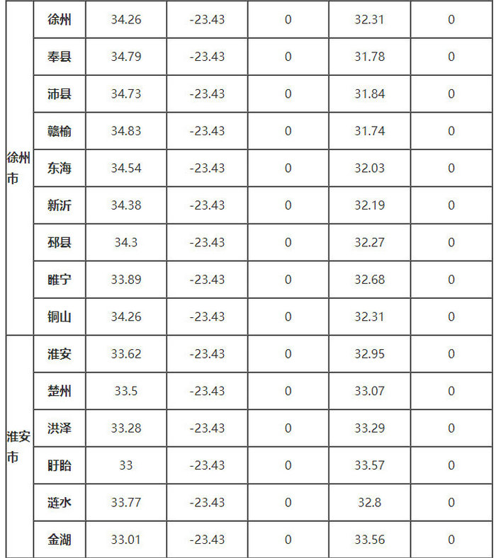 江蘇省部分地區的、δ、ω、αs、γs值
