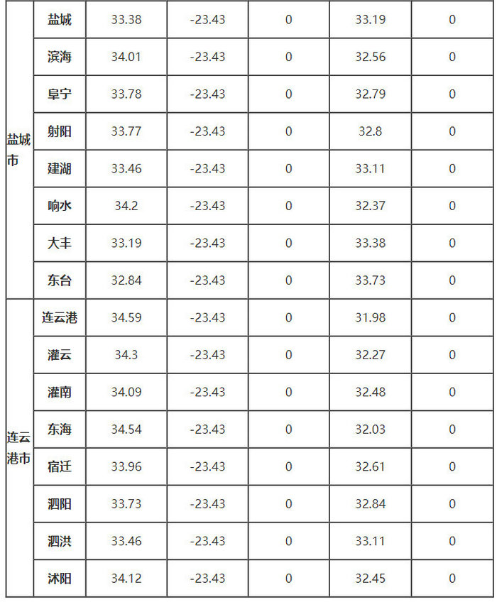 江蘇省部分地區的、δ、ω、αs、γs值